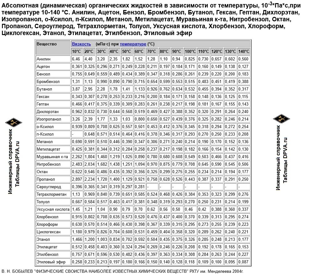 Динамический коэффициент вязкости бензола. Вязкость метанола в зависимости от температуры. Динамическпе вязкости веществ. Динамическая вязкость толуола.