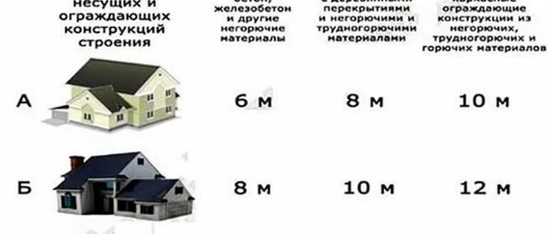 Расстояние между кирпичными домами. Противопожарные нормы между постройками деревянными. противопожарный разрыв между деревянными домами. пожарные нормы между домами. противопожарные расстояния между домами на соседних участках.