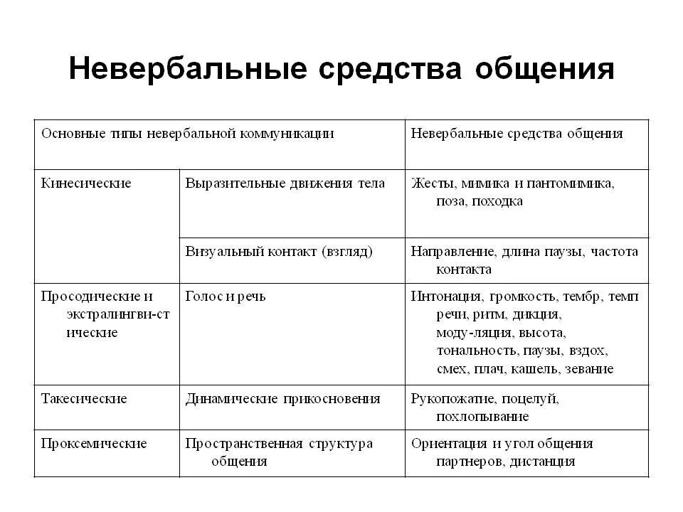 Невербальные сигналы коммуникации. Невербальные средства общения мимика характеристика. Основные типы невербальной коммуникации. Таблица жестов невербальное общение. Виды невербальных средств общения таблица.