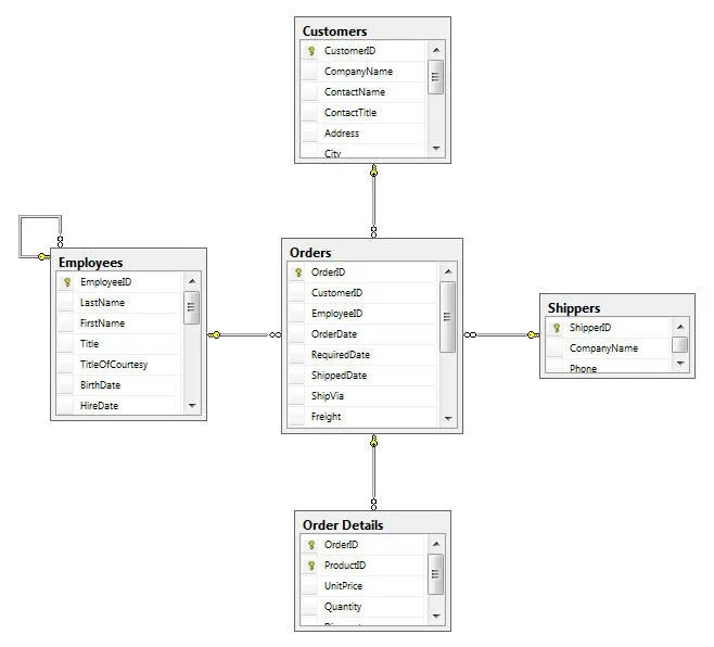 Sql server access. Диаграмма бд в sql server. sql 2012 диаграмма базы данных. sql схема. visio база данных sql.