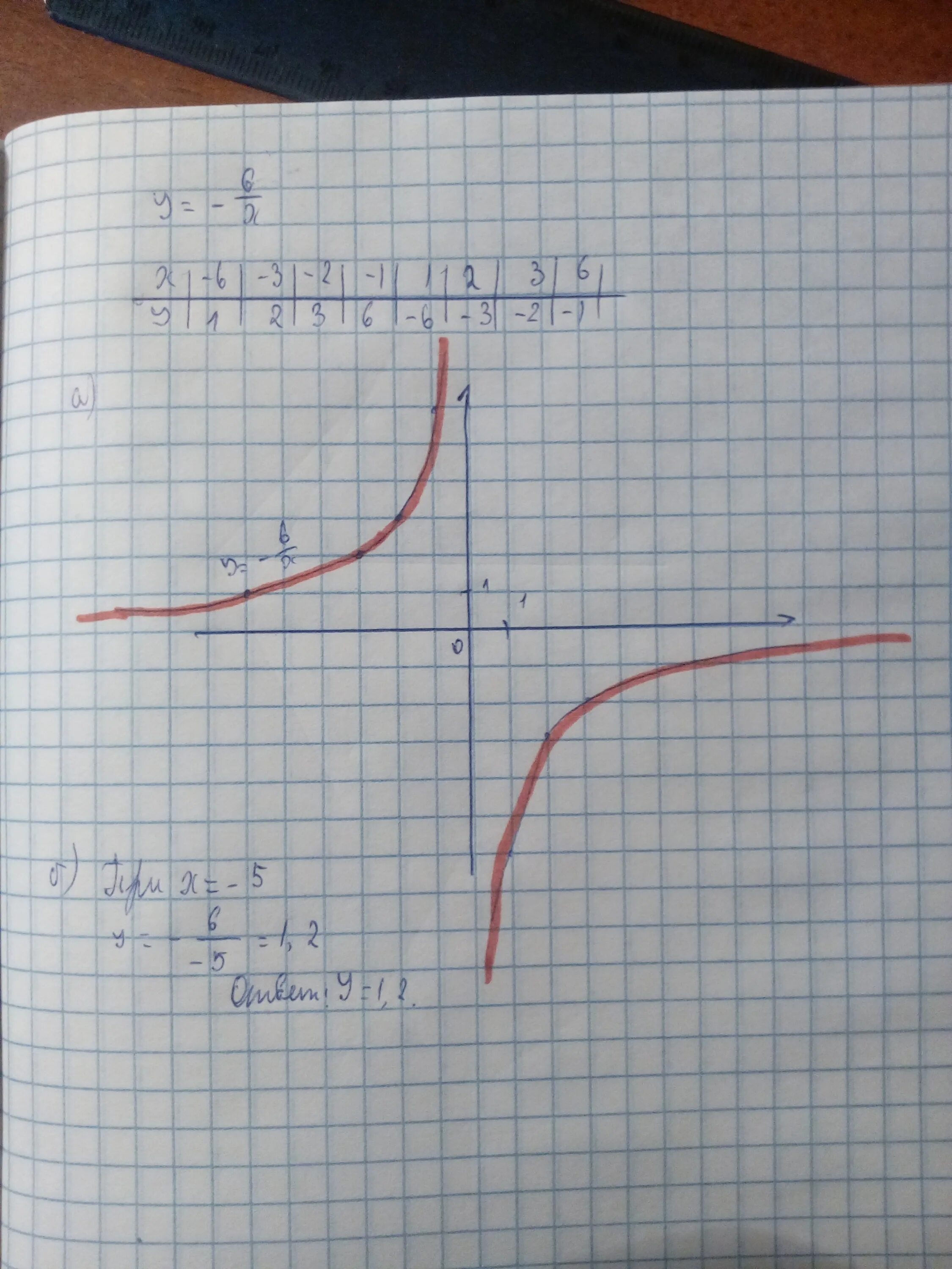 Y 6 X график функции Гипербола. Х6. Функция 6/х. У 6 Х график функции. Х 4у 6х х у