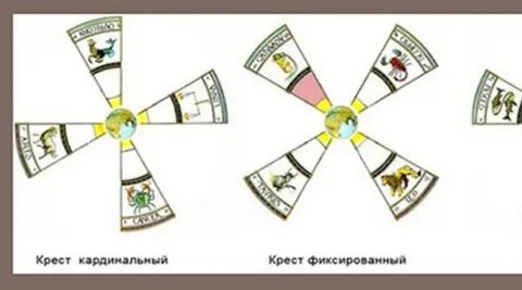 Кресты в астрологии