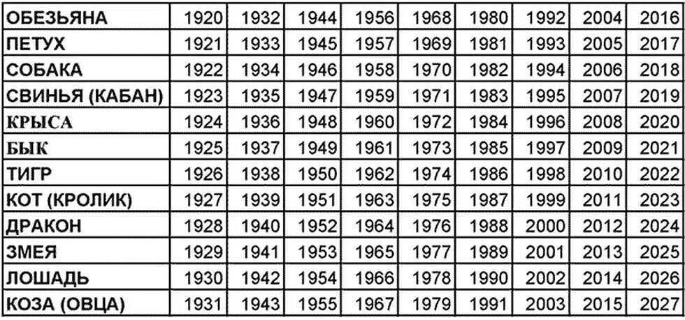 Символ года по годам таблица. Год рождения по китайскому календарю таблица. Восточный календарь по годам рождения таблица животные. В год кого родился таблица по годам.