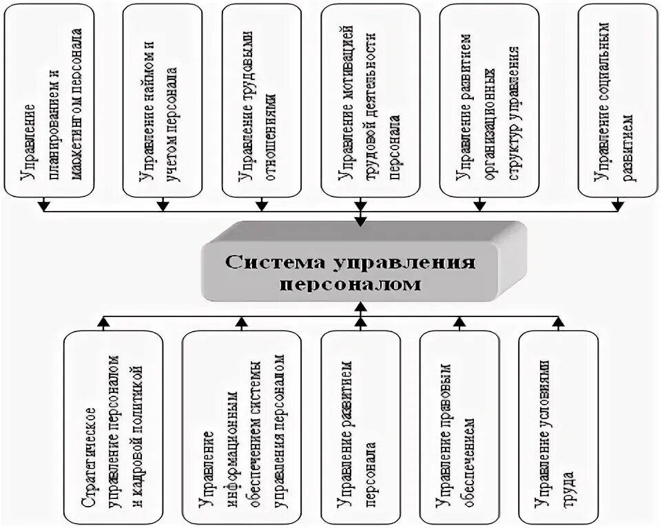 Схема системы управления персоналом организации. Модель системы управления персоналом. Системы управления персоналом реферат. Система целей администрации организации по отношению к персоналу. Системы управления персоналом реферат.