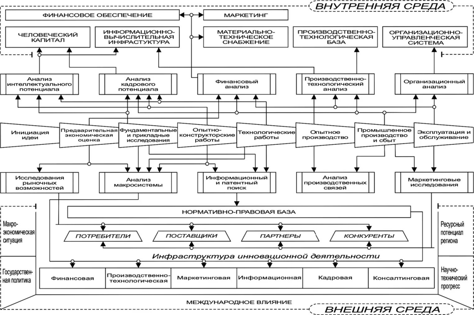 Функции интеллектуального потенциала. Инновационная деятельность примеры. Схема основные элементы инновационного проекта. Планирование и организация наукоемкого производства. Интеллектуальный потенциал.