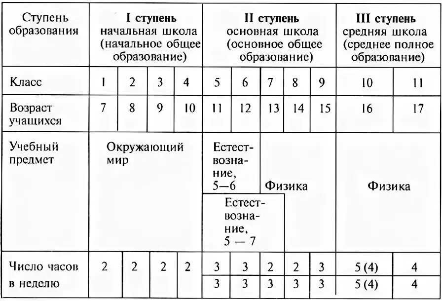 Ступень образования в системе образования РФ. Ступени российского образования таблица. Ступени и системы образования РФ характеристика таблица. Ступени образования в РФ таблица.