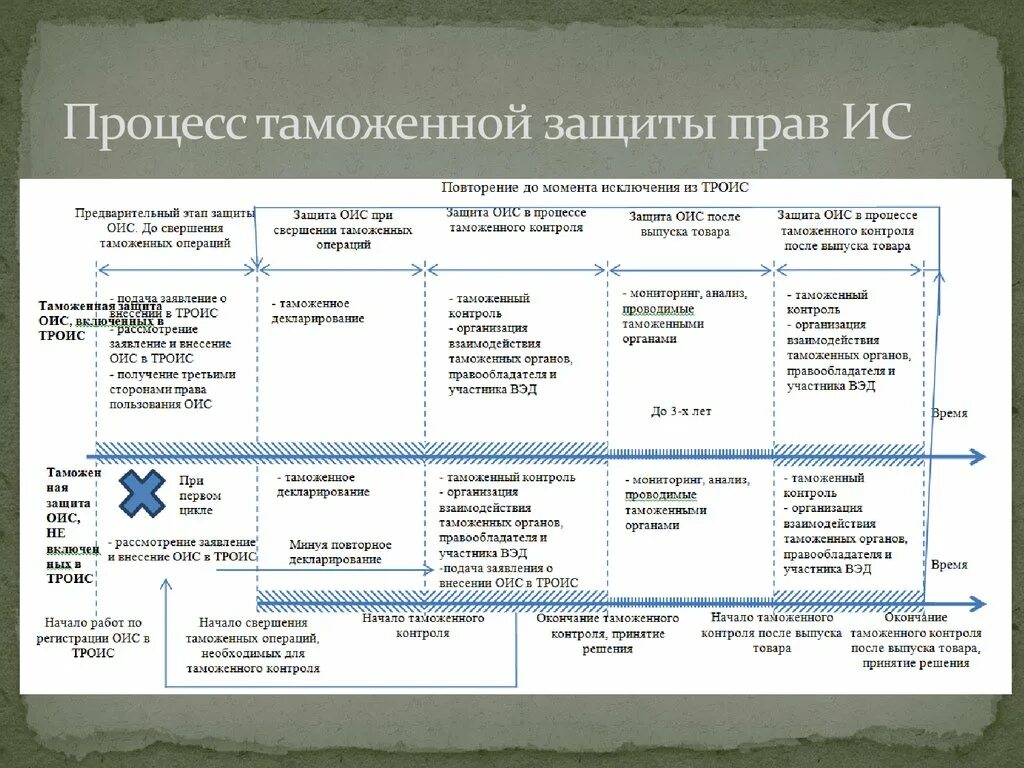 Таможенные институты защиты прав интеллектуальной собственности. Таможенный реестр объектов интеллектуальной собственности. Процесс таможенного контроля.