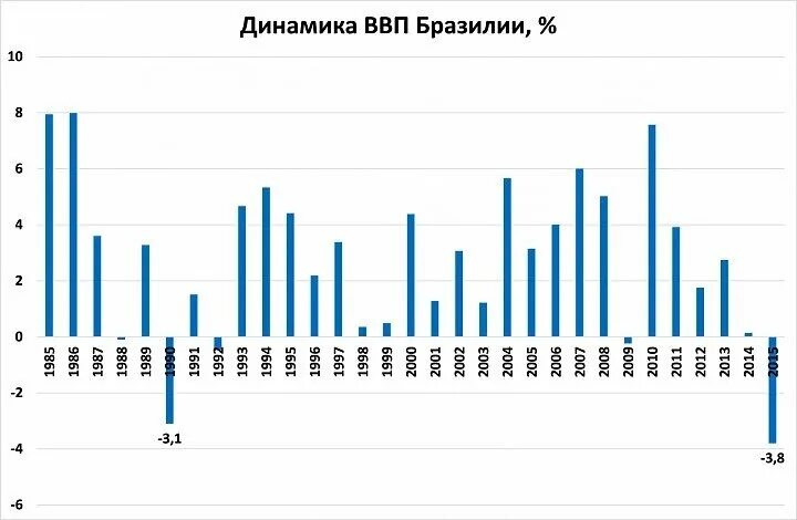 Зависимость ввп от денежной массы. Проблемы экономики бразилии. Проблемы бразилии кратко. Экономика бразилии. Экономический рост бразилии.