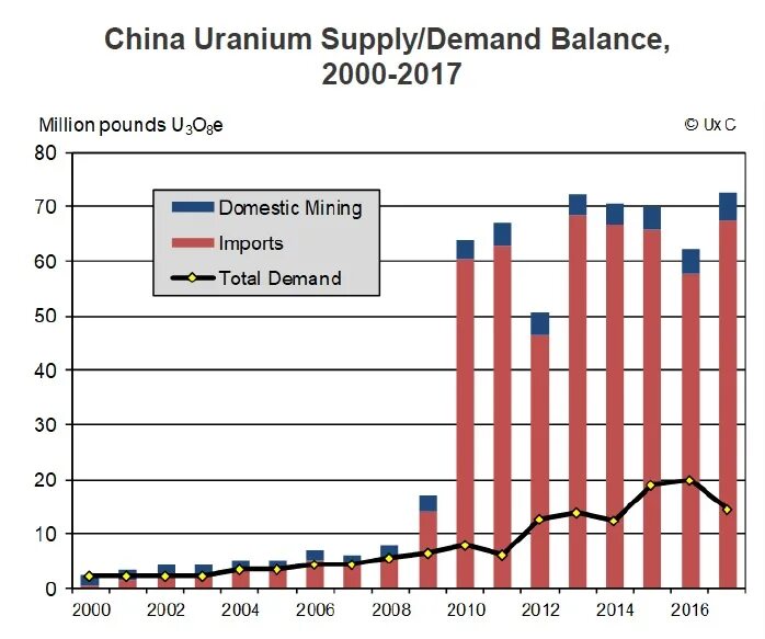 Экспорт золота. Угольная промышленность китая. Mine import. Mine import. Экспорт и импорт урана.