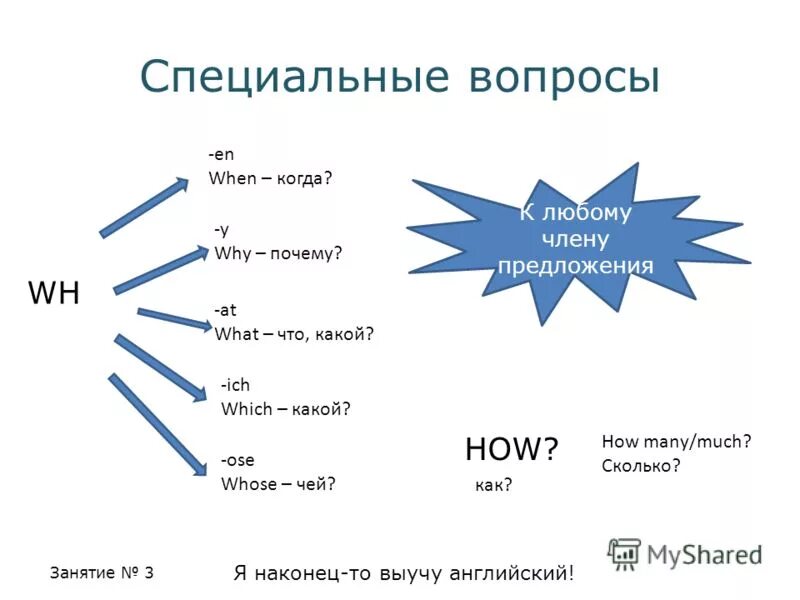 Структура специального вопроса в английском языке. Специальный вопрос вопрос в английском примеры. Как составить специальный вопрос на английском. Как правильно составлять специальные вопросы в английском языке.