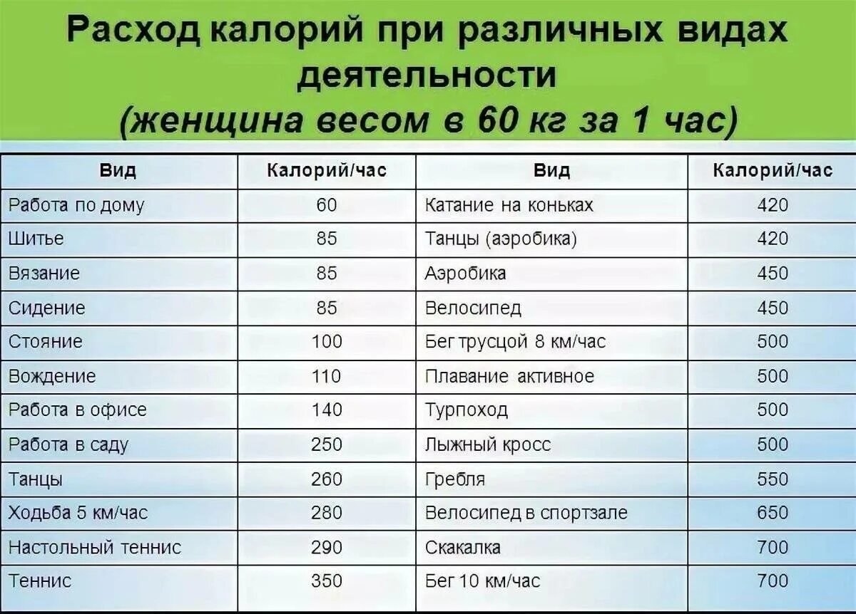 1 кг в килокалориях. Расход калорий. Затраты калорий. Таблица затрат калорий. Трата калорий.