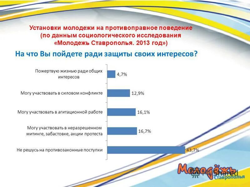 анализ результатов социологического опроса. социологическое исследование молодежной политики. социологические исследования молодежи. социологическое исследование молодежной политики. опрос среди молодежи.