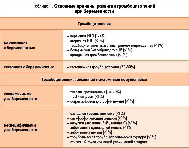 Можно ли при тромбоцитопении. Показатели тромбоцитов у беременных. Норма показателей тромбоцитов в крови при беременности. Показатели тромбоциты при беременности норма. Нормы тромбоцитарных показателей.