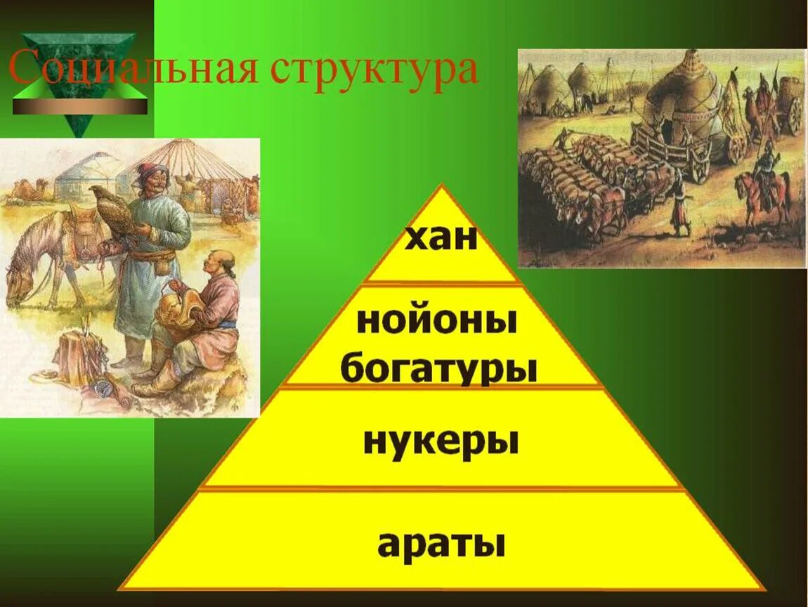 Нойоны это в истории. Нойоны и Нукеры. Нукеры это в истории. Хан Нойоны Нукеры Араты. Ханы Нойоны Нукеры Араты.