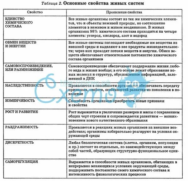 Свойствами организмов считают. Наследственность роль в эволюционном процессе. Свойство организмов приспособленность. Свойства живых организмов 5 класс биология таблица. Свойства живой материи таблица.