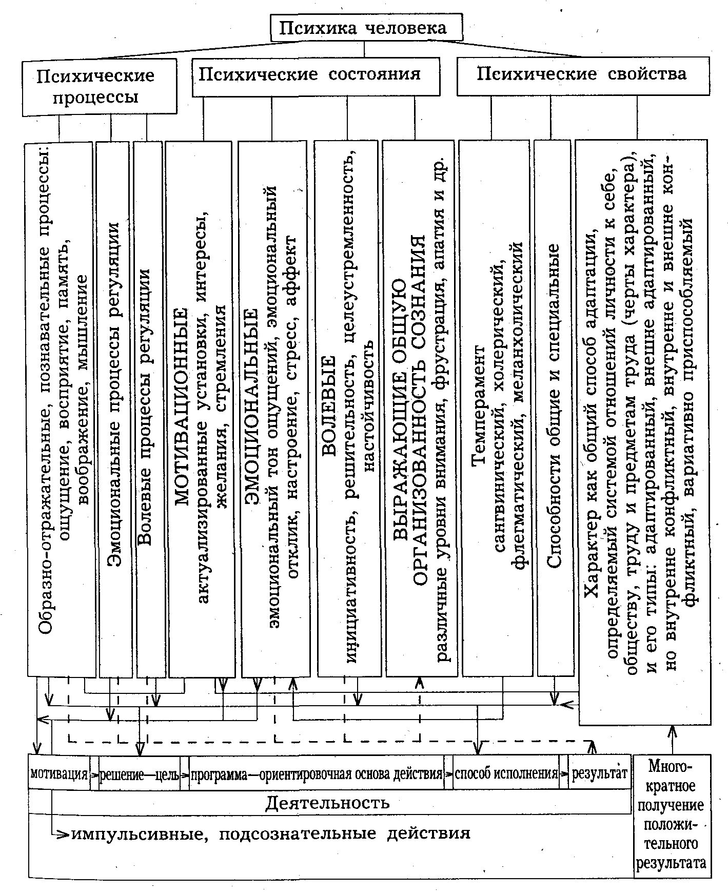 Структура психического состояния. Психические процессы человека схема. Психические процессы состояния и свойства схема. Психика человека психические состояния, психические процессы. Структура психики человека психические процессы состояния свойства.