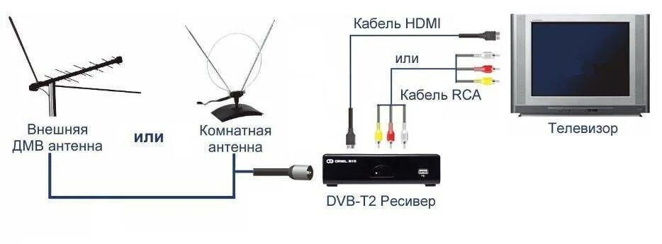 Два телевизора к одной приставке. Схема настройки т2 антенны. Телевизионная приставка для цифрового телевидения схема подключение. Схема подключения приемник цифрового. Подключить 2 телевизора к цифровой приставке TVB-C.