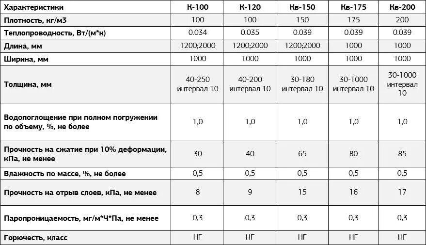 Плотность 90 кг м3. Минеральная вата толщиной 120 плотность. Параметры плотности утеплителя. Утеплитель минвата 100мм Размеры. Утеплитель минвата 80 мм вес м2.