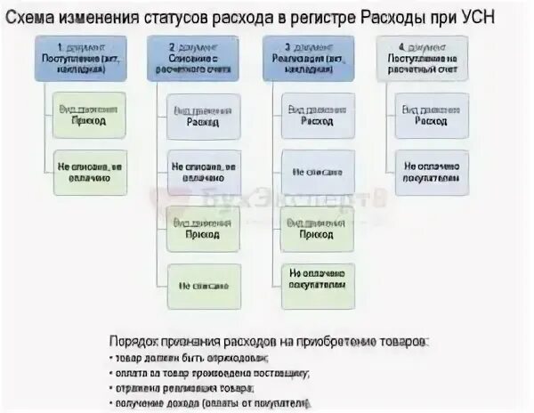 Усн доходы расходы признание расходов. Расходы при УСН. Доходы-расходы при УСН. Доходы-расходы при УСН что расходы. УСН расходы перечень.