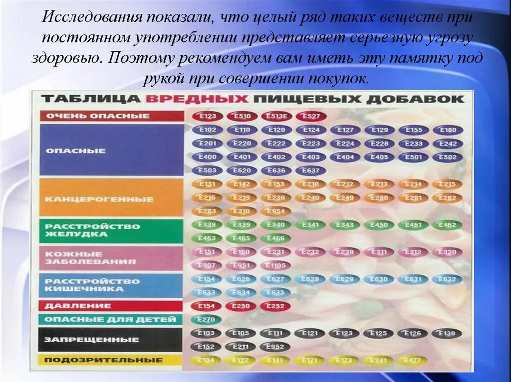 Программа добавки. Памятка о пищевых добавках. таблица вредных пищевых добавок. комплексные пищевые добавки. вредные пищевые добавки памятка.