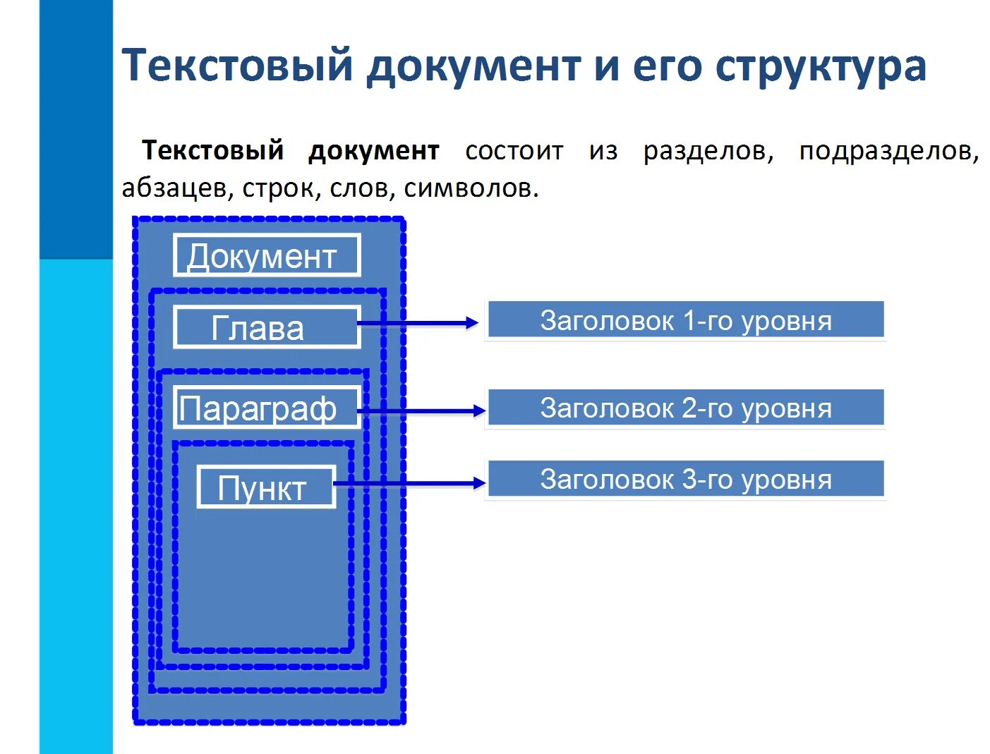 Текстовые документы 7 класс информатика конспект. Структура текстового документа. Текстовый документ. Структура текстового документа Информатика. Структурирование текста документа..