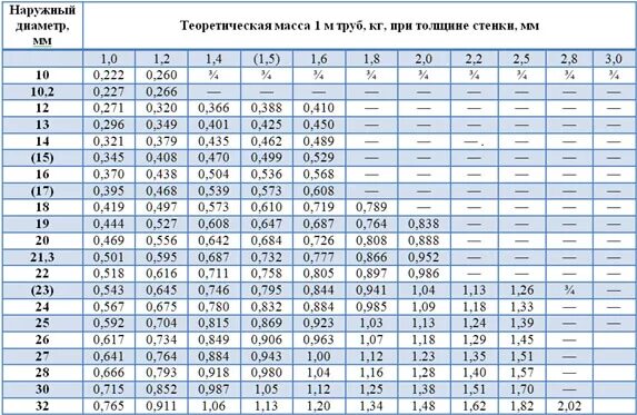 С толщиной стенок 0 8. С толщиной стенок 0 8. Труба вгп ду 15. 8. Сортамент труб из нержавеющей стали 12х18н10т.