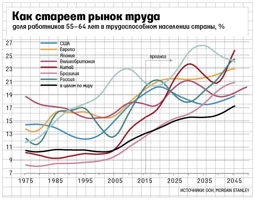 Старение населения в мире. График старения населения в мире. старение населения в россии статистика. график старения населения россии. статистика старения населения в мире.
