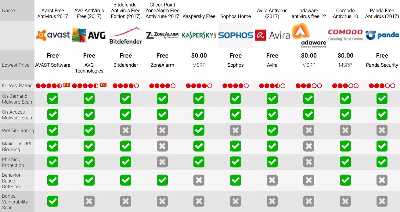 Таблица сравнения антивирусных программ 2022. Сравнение антивирусов таблица. Сравнительный анализ антивирусных программ. Топ бесплатных антивирусов. Антивирус анализ антивирусов