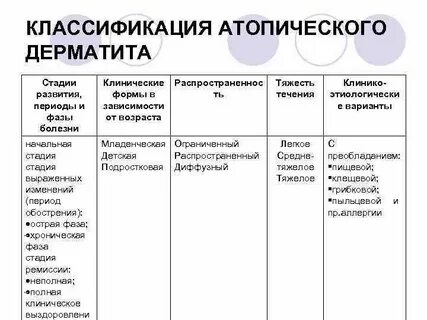Стадии атопического дерматита