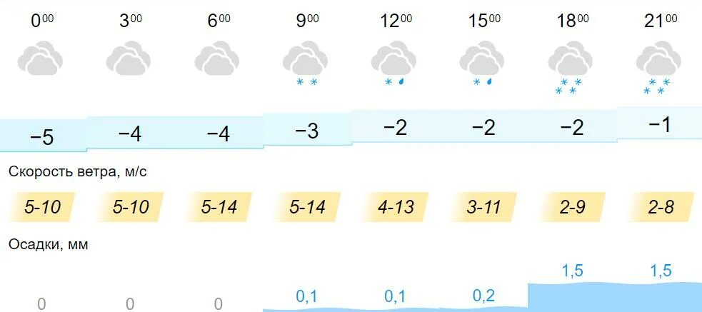 Погода. Сейчас погоди. Погода на 14 дней. Пасмурно погода. Погода сейчас кировский