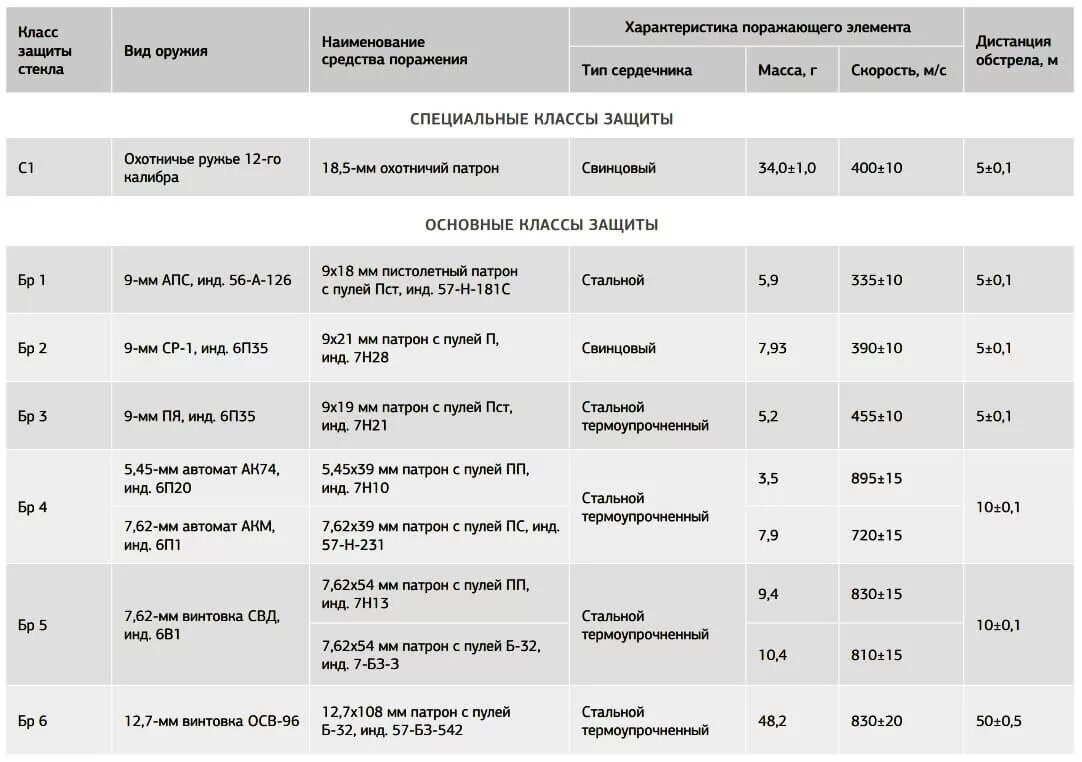 Классы защиты рф. Стекло класс защиты а1 пленка таблица. Классы защиты по пулестойкости. Классы пулестойкости стекла. Стекло классы защиты а1.