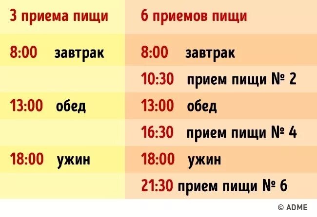Через сколько времени нужно есть