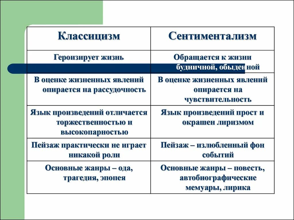 Классицизм сентиментализм. Основные Жанры классицизма и сентиментализма. Классицизм и сентиментализм. Классицизм и сентиментализм в литературе. Классицизм и сентиментализм сравнение.