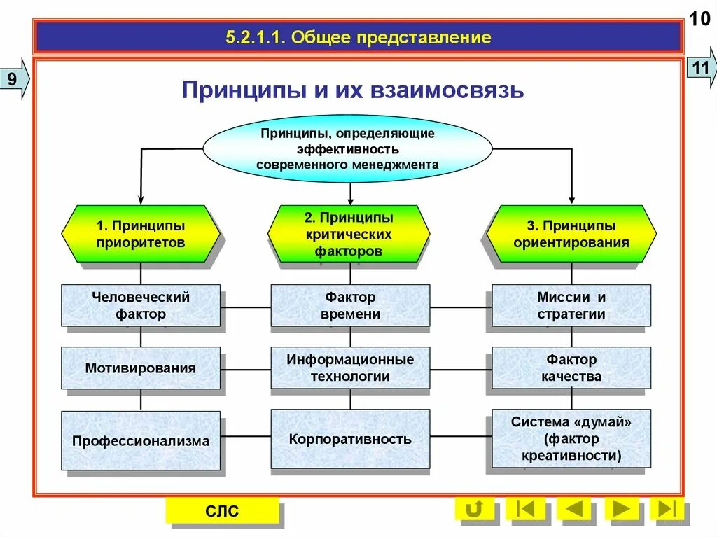 Общая эффективность управления. Принципы эффективного менеджмента. Принцип эффективности управления. Принцип эффективности в менеджменте. Взаимосвязь принципов управления.