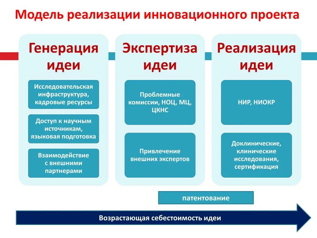 Этапы внедрения нового. Этапы внедрения инноваций. Реализация инновационного проекта. Модель инновационного проекта. Модель реализации проекта.