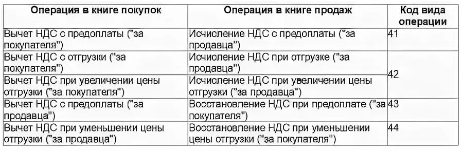 Коды операций в книге продаж. Код операции в книге покупок. Что значит код операции