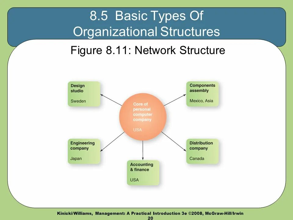 Types of implementation. Types pf organization structure. types of organizational structure. types of company organizational structures. network structure of organization.