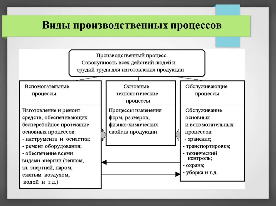 Составьте производственные. Виды производственных процессов. Состав производственного процесса на предприятии. Производственный процесс типы производства. Схема структуры производственного процесса.