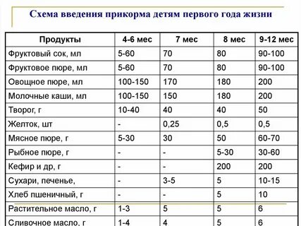 Сколько должен съедать прикорма в 7