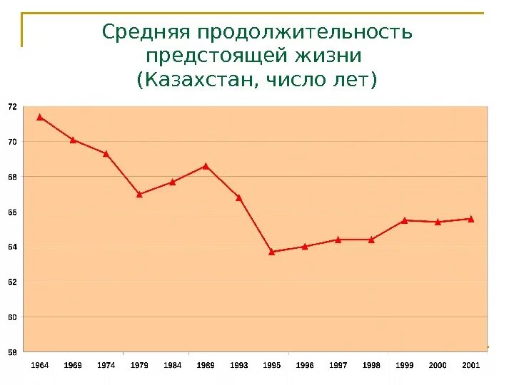 Средняя продолжительность в казахстане