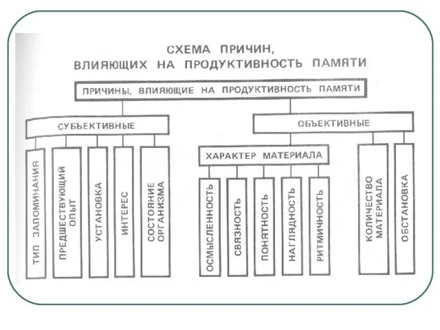 Факторы, влияющие на производительность процессора. Что влияет на продуктивность. Что влияет на продуктивность. Причины влияющие на продуктивность запоминания. Факторы влияющие на продуктивность памяти в психологии.