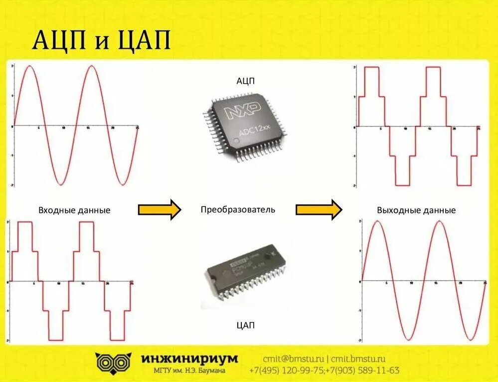 Как работает ЦАП И АЦП. АЦП И ЦАП принцип работы. АЦП И ЦАП схемы. АЦП аналого-цифровой преобразователь. Включи функцию звуками