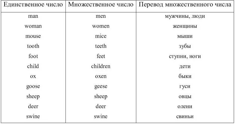 Исключения в английском языке 3 класс. Правила формирования множественного числа в английском. Множественное число существительных в английском исключения таблица. Слова исключения в английском множественное число. Единственное и множественное число в английском исключения.