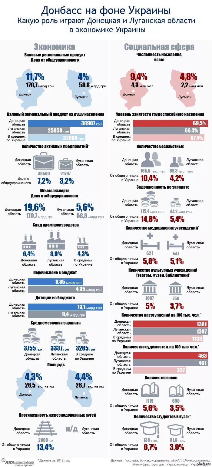 Потери украины на сегодня статистика. Экономика Украины инфографика. Экономика Донбасса в Украине. Население Донецка и Луганска. Экономика Донецкой области.