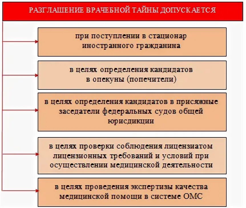 Информация относящаяся к врачебной тайне. Врачебная тайна таблица. врачебная тайна схема. соблюдение врачебной тайны схема. субъекты медицинской тайны.