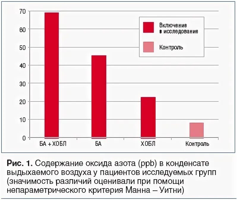 Оксид азота в выдыхаемом воздухе. Уровень оксида азота в выдыхаемом воздухе норма. Исследование оксида азота в выдыхаемом воздухе. Исследование фракции оксида азота в выдыхаемом воздухе. Измерение уровня оксида азота в выдыхаемом воздухе.