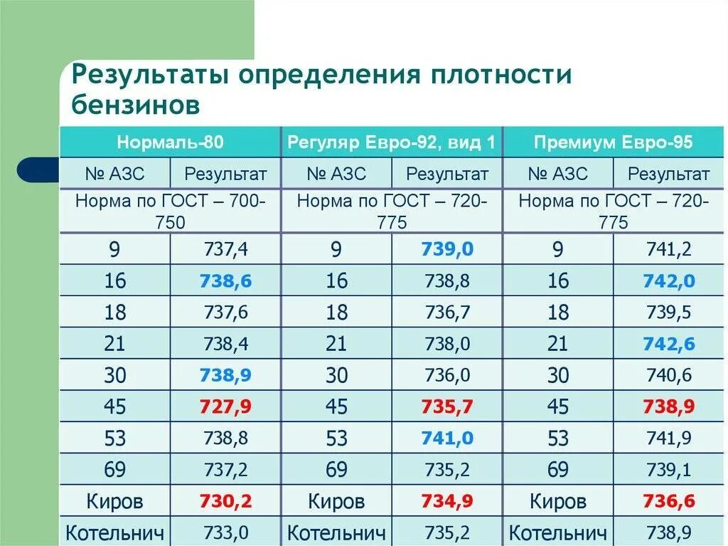 Плотность 998. Плотность зимнего дизельного топлива кг/м3. Удельный вес дизельного топлива кг/м3. Плотность бензинов АИ-92 АИ-95. Плотность топлива АИ 92.