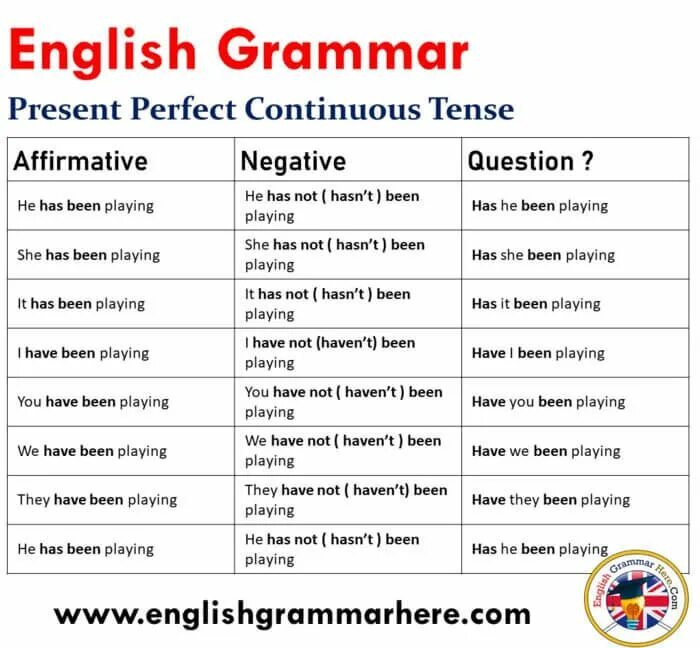 Предложения с временем present perfect Continuous Tense. Present perfect Continuous грамматика. Грамматика present perfect и present perfect Continuous. Глагол be в present perfect Continuous. Present perfect continuous tense предложения