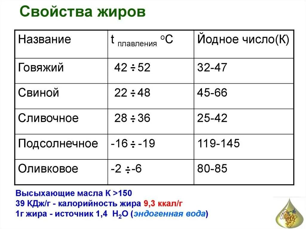 Что такое йодное число. Температура плавления животных жиров. температура плавления растительных и животных жиров. температура плавления масла. йодное число животных жиров.