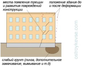 Положение здании